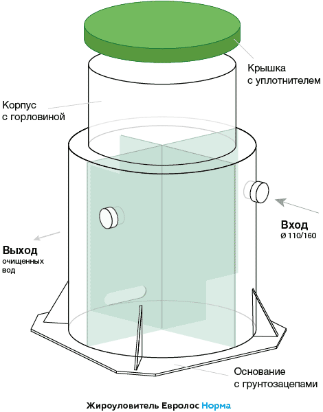 жироуловитель Евролос Норма